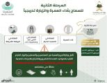 بنسبة 75% من الطاقة الاستيعابية.. بدء المرحلة الثانية من العودة التدريجية لأداء العمرة والزيارة