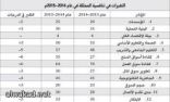 مؤسسة التقاعد تخص مجلس الوزراء بتقرير شامل فيما تتحفظ مع «الشورى»وتواصل حجب تفاصيل 52% من استثماراتها وتتذرع بعالميتها