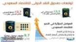 تقرير لصندوق النقد الدولي» يتوقع نمو 3.5% في الناتج المحلي السعودي وإشادة بتعامل الحكومة مع تراجع أسعار النفط