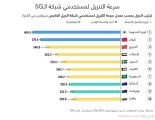 منها السعودية والإمارات.. هذه أسرع شبكات 5G في العالم اقتصاد
