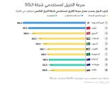 منها السعودية والإمارات.. هذه أسرع شبكات 5G في العالم اقتصاد