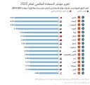 البحرين تتقدم على السعودية والإمارات هذا العام في مؤشر السعادة العالمي..