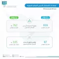 الإحصاء” تُصدر مؤشر الاستثمار الأجنبي المباشر لعام 2022 والربع الثالث 2023 م