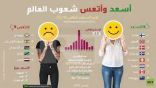 أسعد دولة في العالم للعام السابع على التوالي الدول الكبرى غابت عن المراكز الـ20 الأولى… وأميركا تراجعت إلى الـ23