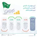 الأنشطة غير النفطية تنمو بمعدل 6.1٪ خلال الربع الثاني من عام 2023م وتقود الاقتصاد السعودي إلى تحقيق نمو قدره 1.2٪