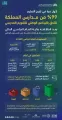 99% من مدارس المملكة تلتحق بالبرنامج الوطني للتقويم المدرسي