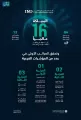 المملكة تحقق المركز (16) عالميًا في تقرير الكتاب السنوي للتنافسية العالمية 2024